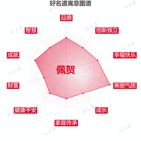 名字佩贺的寓意图谱
