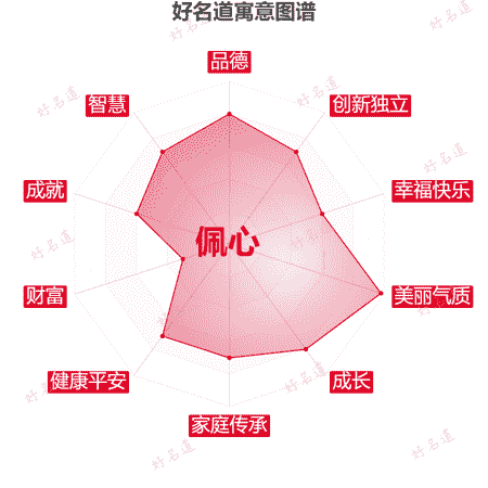 名字佩心的寓意图谱