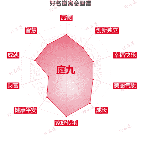 名字庭九的寓意图谱