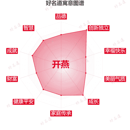 名字开燕的寓意图谱