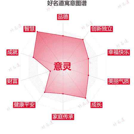 名字意灵的寓意图谱