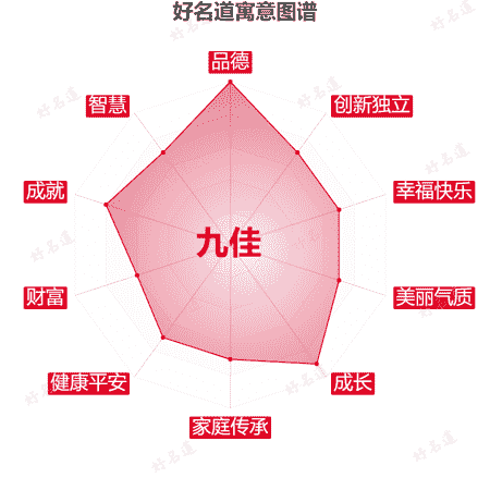 名字九佳的寓意图谱