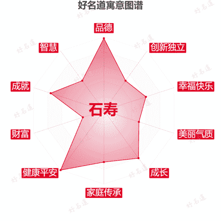 名字石寿的寓意图谱