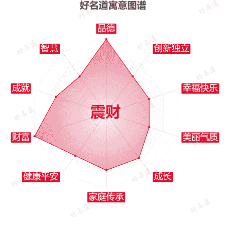 名字震财的寓意图谱