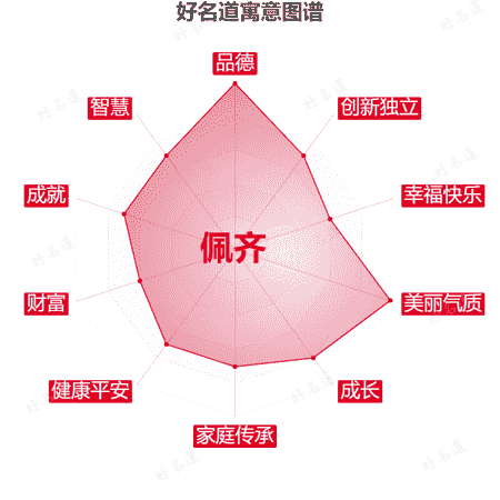名字佩齐的寓意图谱
