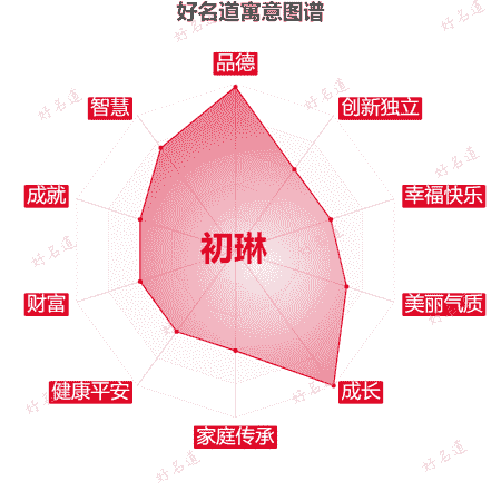名字初琳的寓意图谱