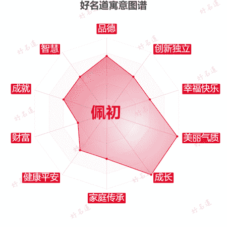 名字佩初的寓意图谱