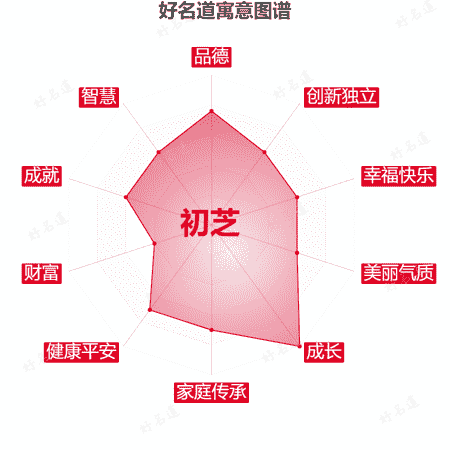 名字初芝的寓意图谱