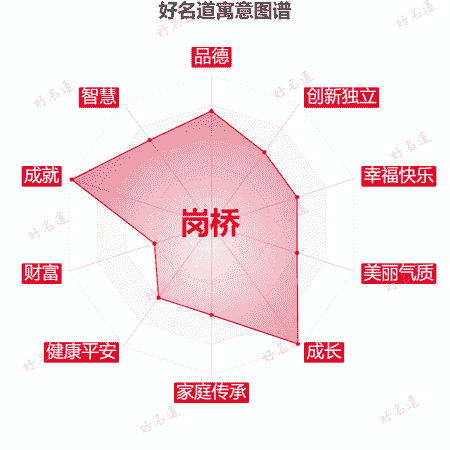 名字岗桥的寓意图谱