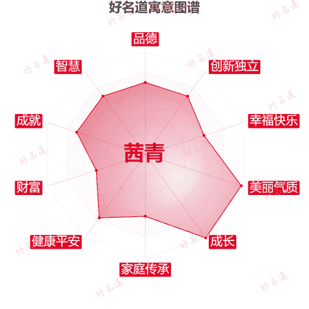 名字茜青的寓意图谱