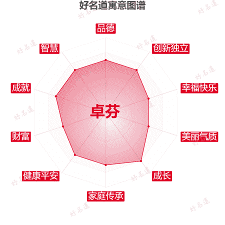 名字卓芬的寓意图谱