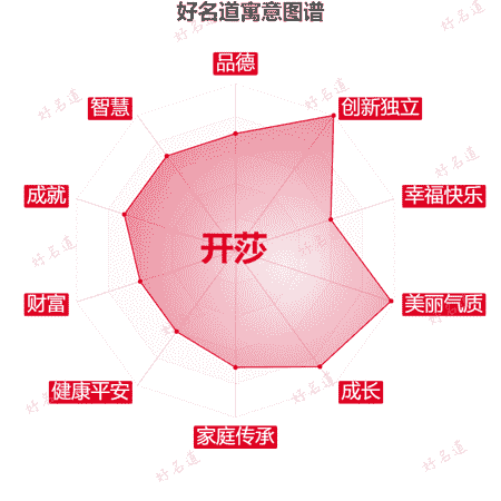 名字开莎的寓意图谱