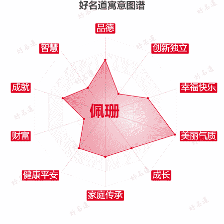 名字佩珊的寓意图谱