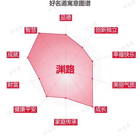 名字渊路的寓意图谱