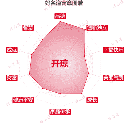 名字开琼的寓意图谱