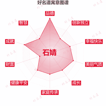 名字石婧的寓意图谱