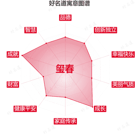 名字玺春的寓意图谱