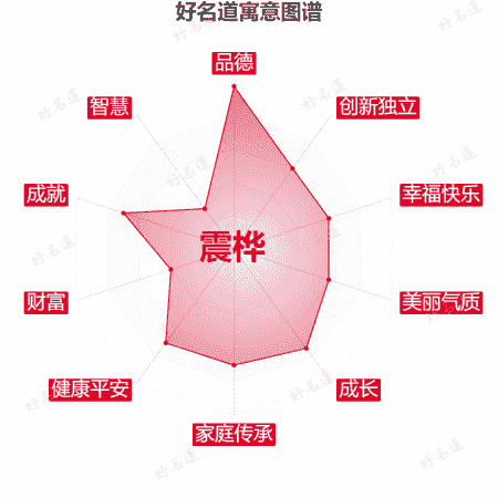 名字震桦的寓意图谱