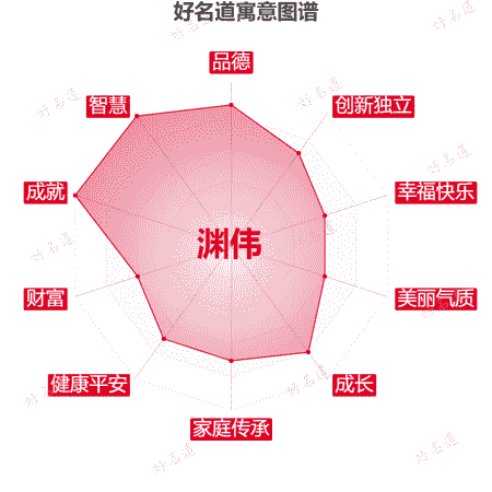 名字渊伟的寓意图谱