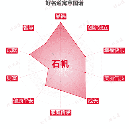 名字石帆的寓意图谱