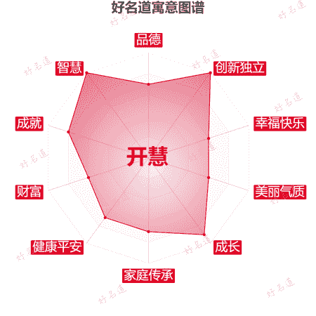 名字开慧的寓意图谱