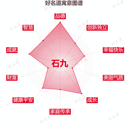 名字石九的寓意图谱