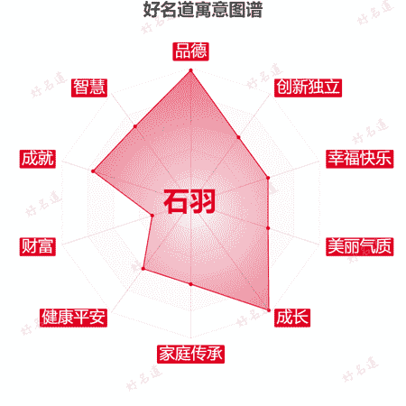 名字石羽的寓意图谱
