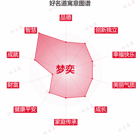 名字梦奕的寓意图谱