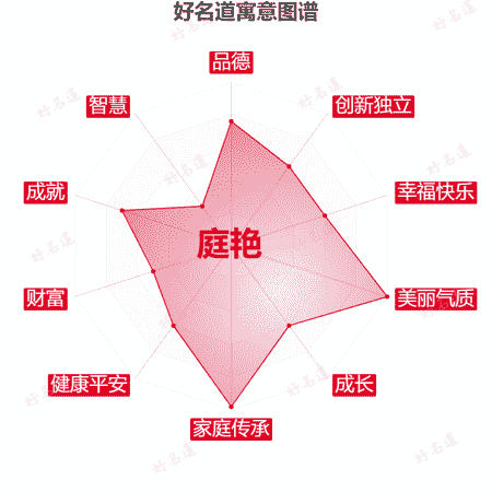 名字庭艳的寓意图谱