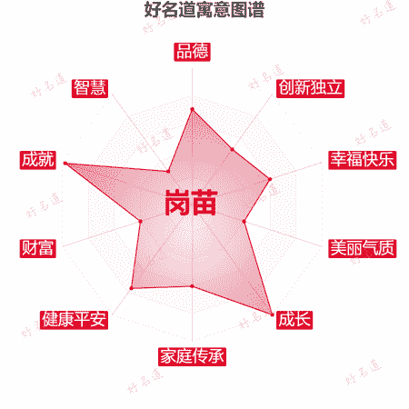 名字岗苗的寓意图谱