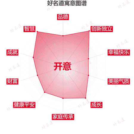 名字开意的寓意图谱