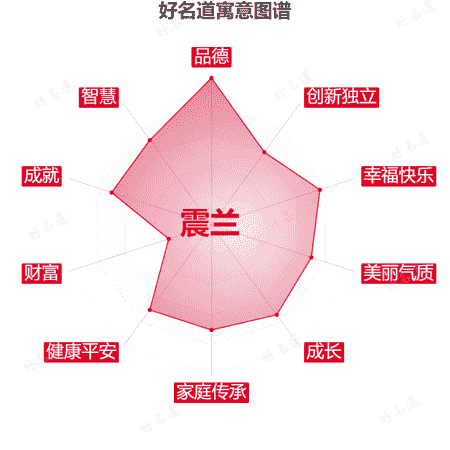 名字震兰的寓意图谱