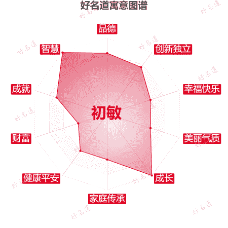 名字初敏的寓意图谱