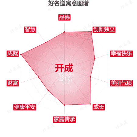 名字开成的寓意图谱