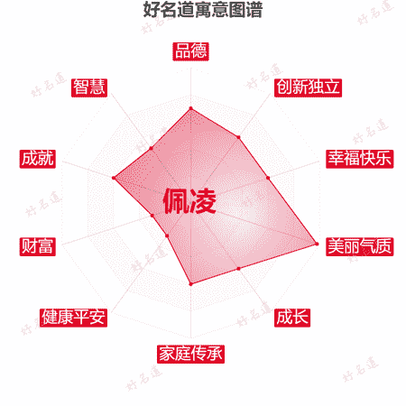 名字佩凌的寓意图谱