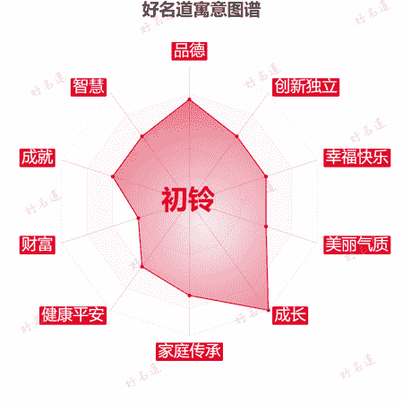 名字初铃的寓意图谱
