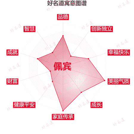 名字佩宾的寓意图谱
