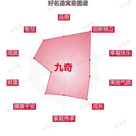 名字九奇的寓意图谱