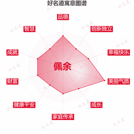 名字佩余的寓意图谱