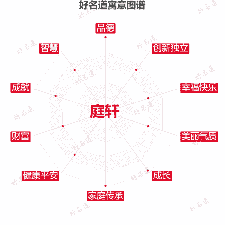 名字庭轩的寓意图谱