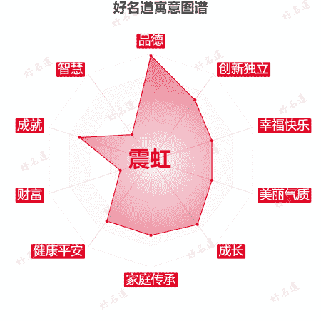 名字震虹的寓意图谱