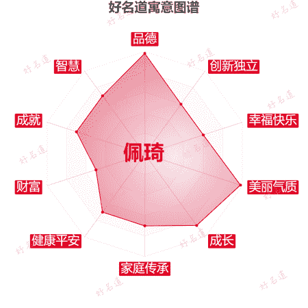 名字佩琦的寓意图谱