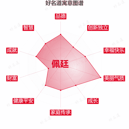 名字佩廷的寓意图谱