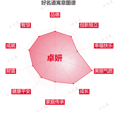 名字卓妍的寓意图谱