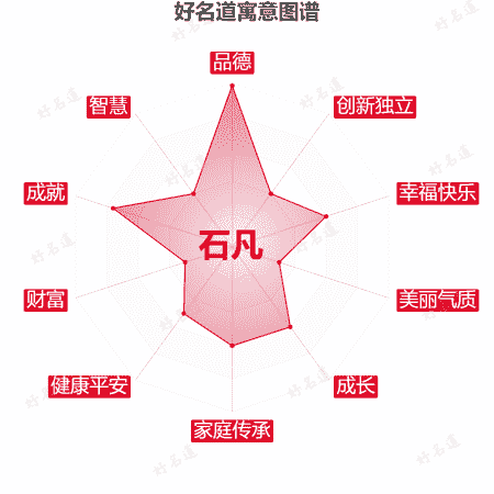 名字石凡的寓意图谱