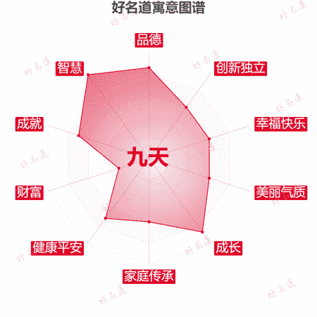 名字九天的寓意图谱