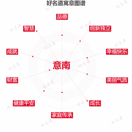 名字意南的寓意图谱