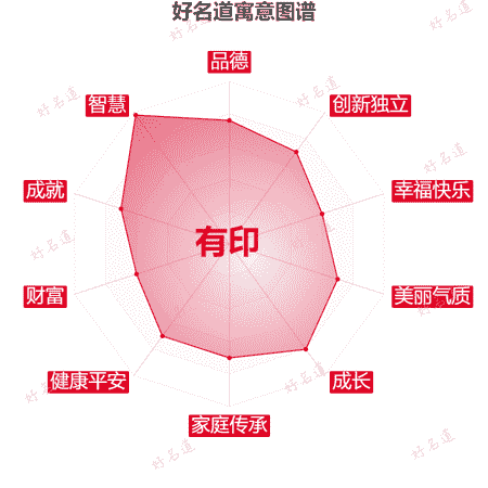 名字有印的寓意图谱