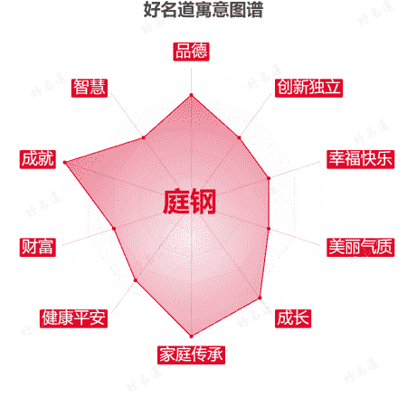 名字庭钢的寓意图谱