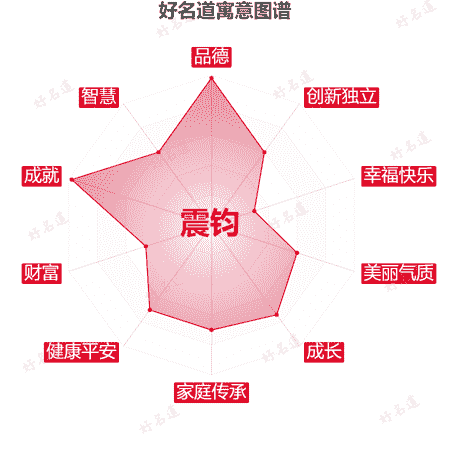 名字震钧的寓意图谱